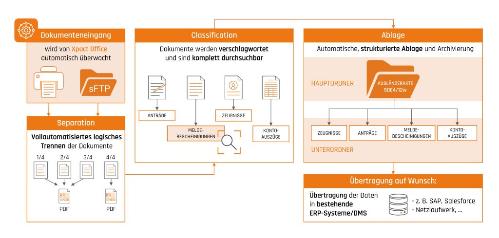 Workflow_Ausländerakten_1