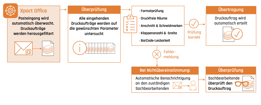 Workflow_Druckaufträge