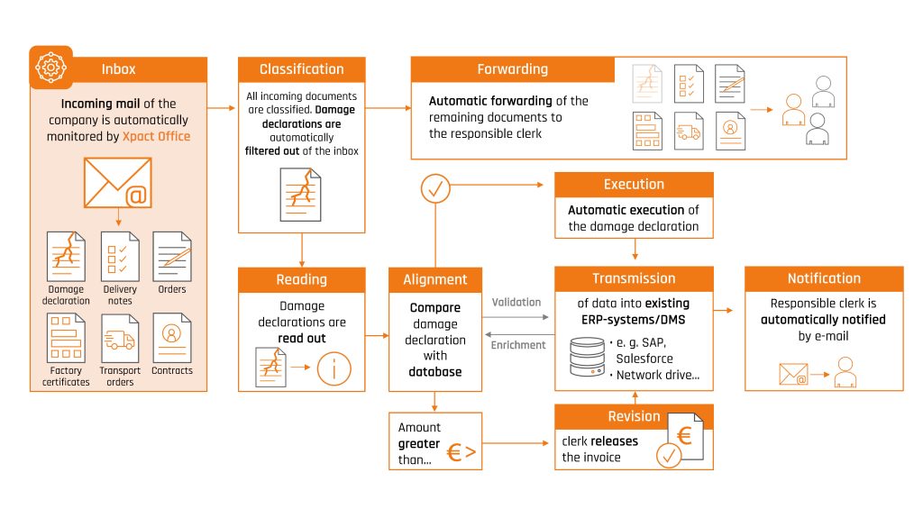 Workflow_DamageDeclarations EN