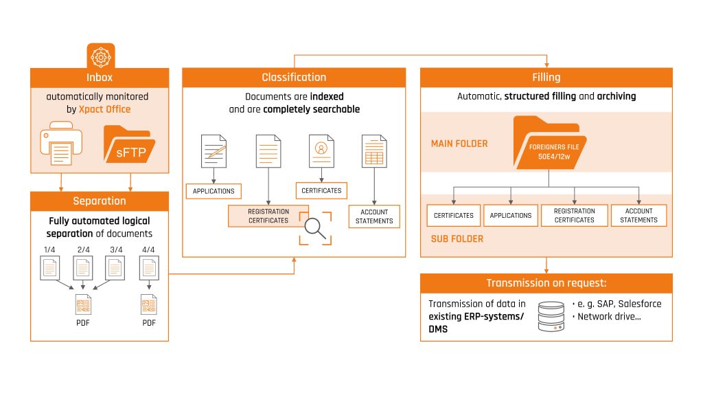 Workflow_ForeignersFiles EN