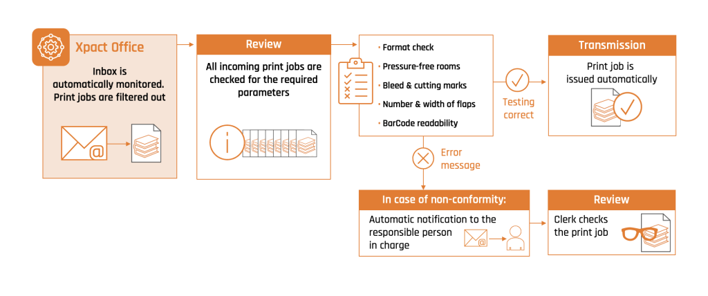 Workflow_Printjobs EN