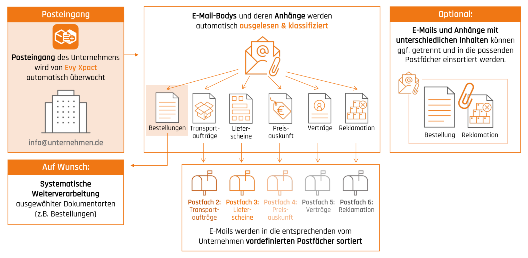 Workflow_Postfachverwaltung_System