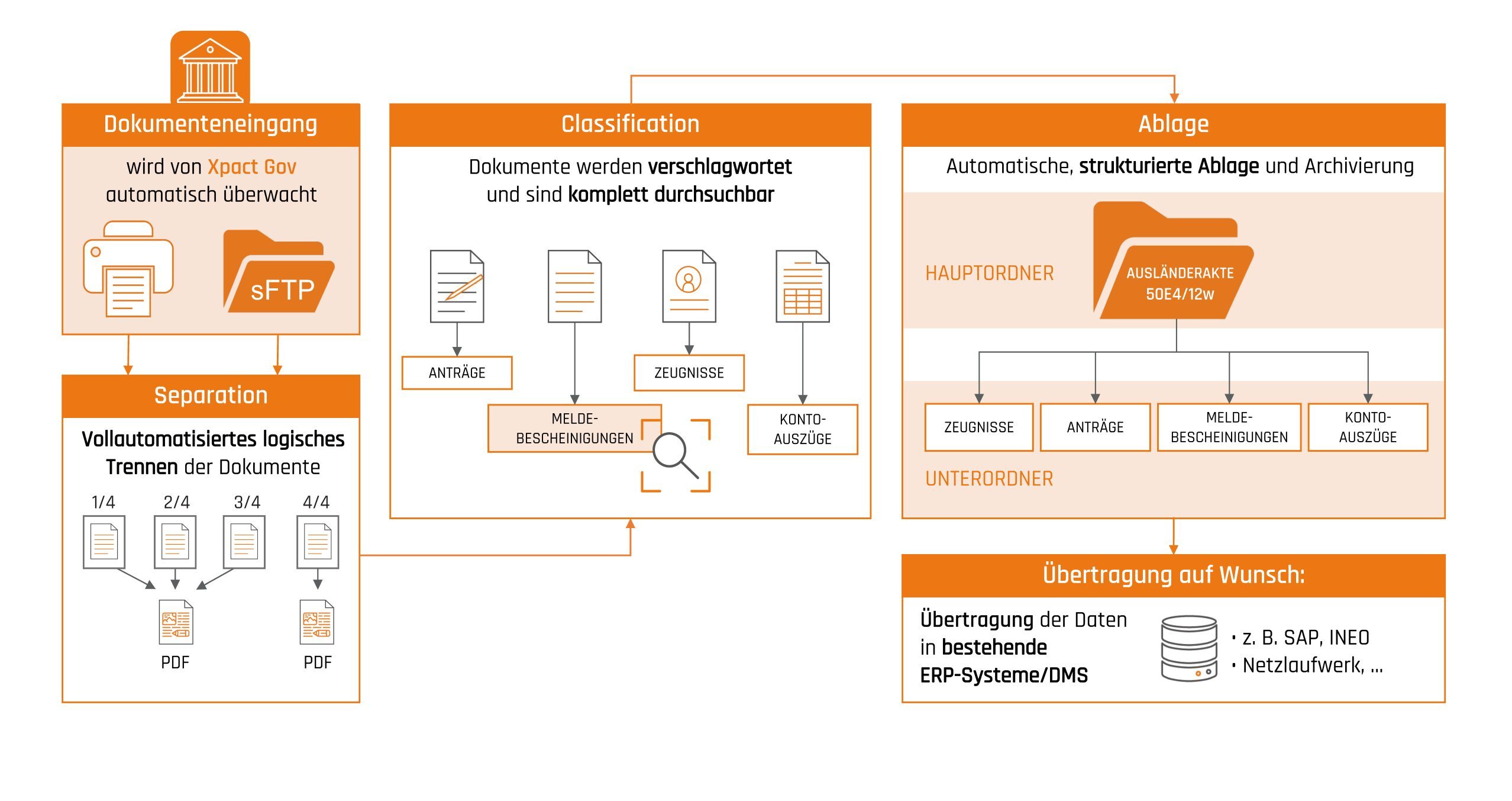 Workflow_Ausländerakten