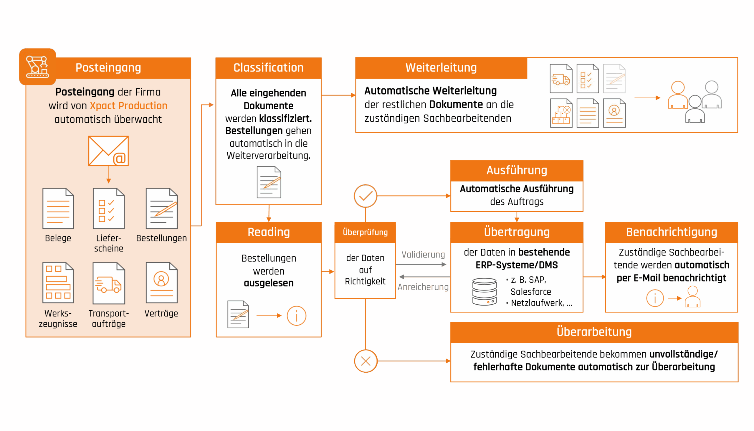 Workflow_Bestellungen