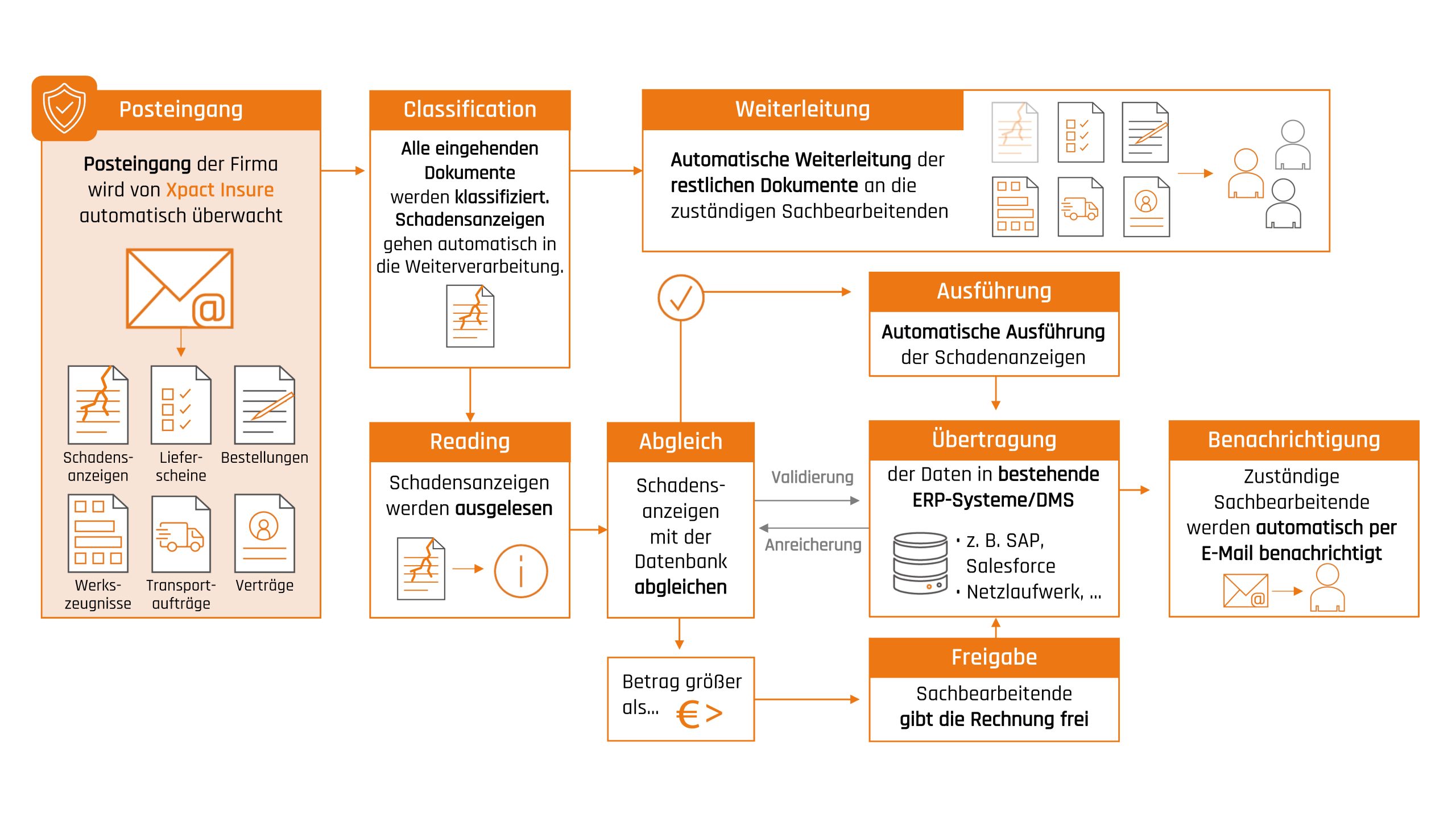 Workflow_Schadensanzeigen