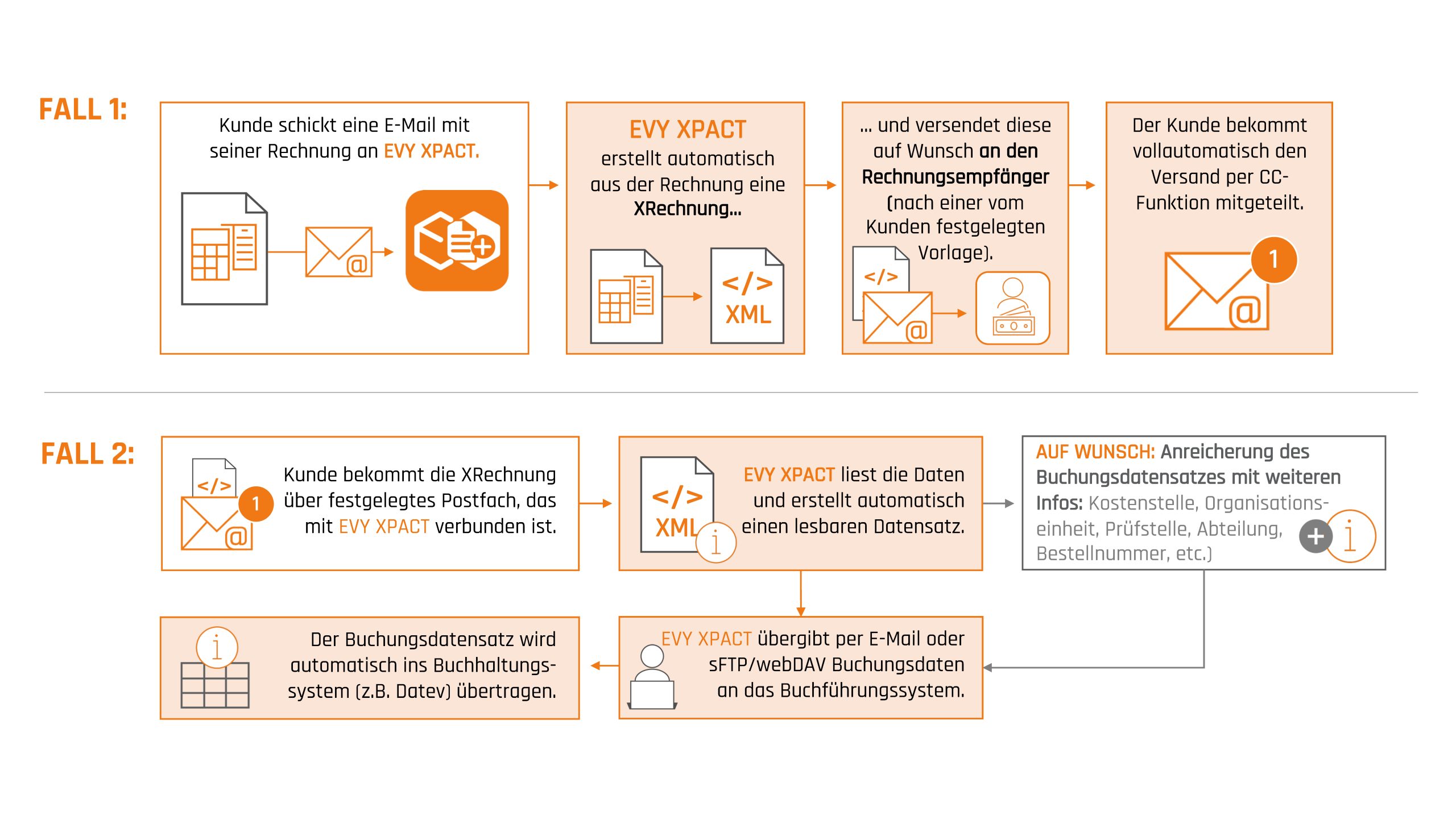 Workflow_eRechnungen