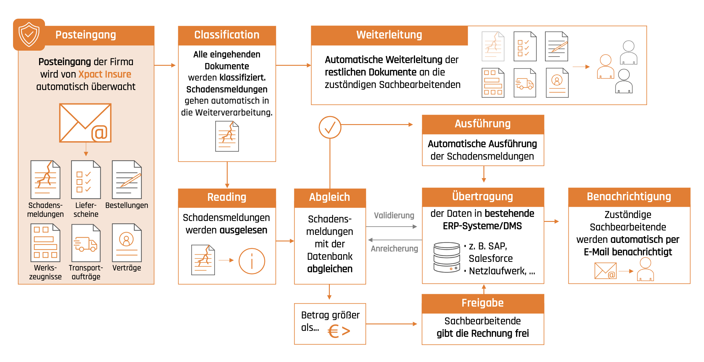 Workflow_Schadensmeldungen