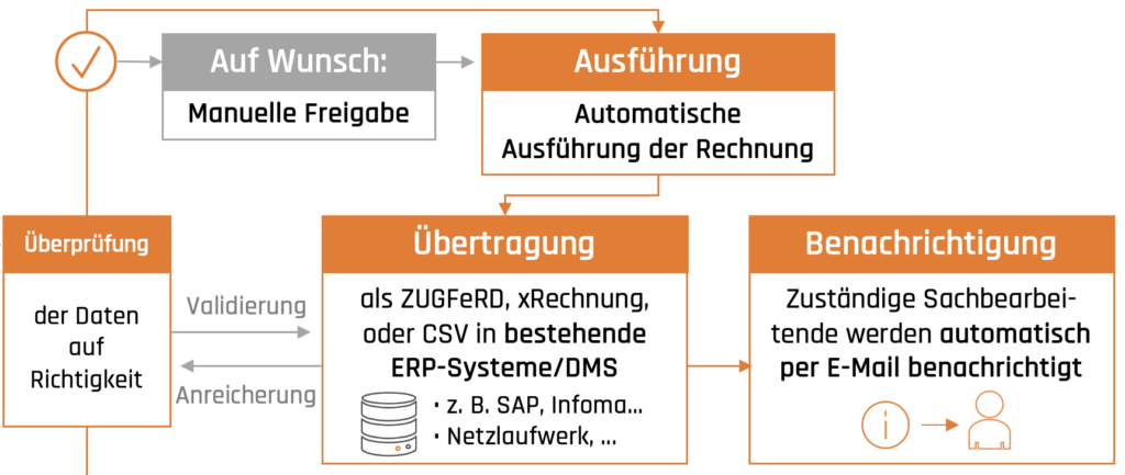Workflow_Gov_Rechnungen_6