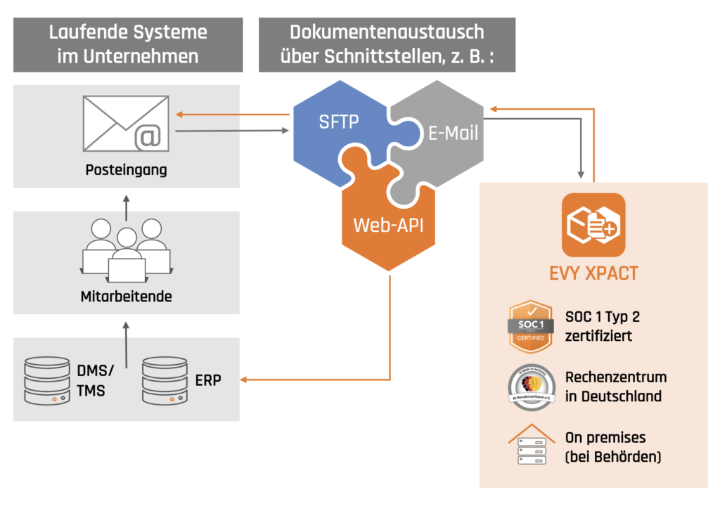 Integration_DE1